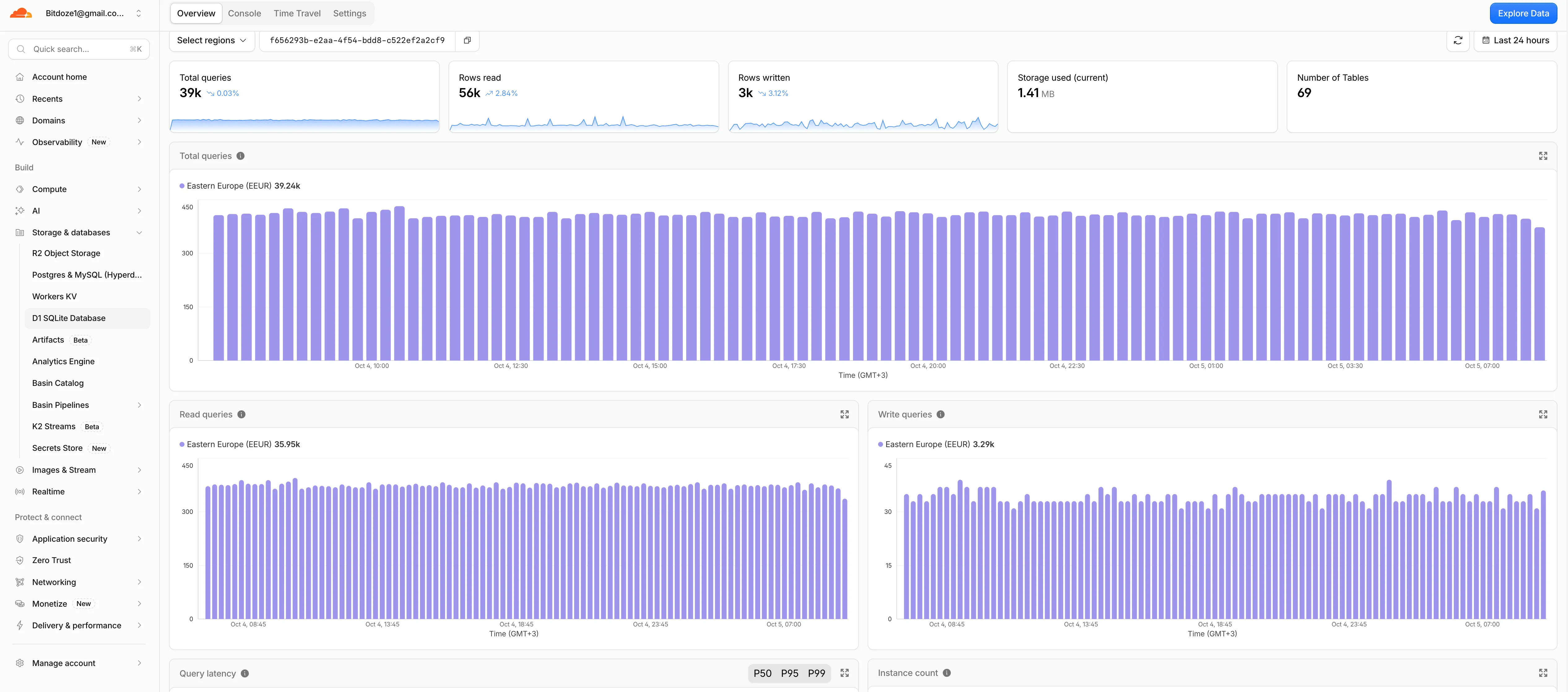 D1 metrics for a deployed EmDash Biolink site over 24 hours: 39k total queries, 56k rows read, 3k rows written, 1.41 MB storage across 69 tables, all in the EEUR region