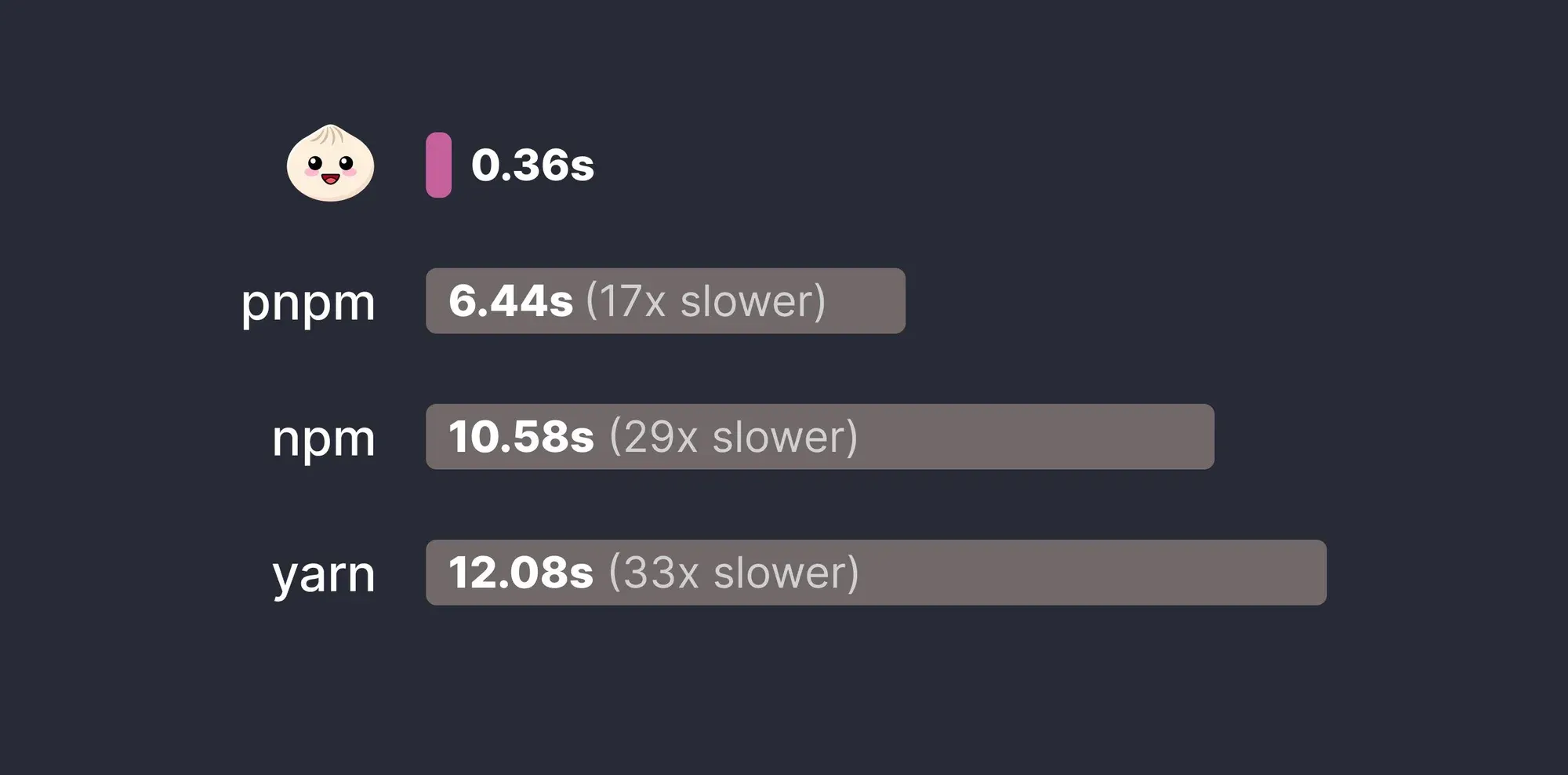 Bun install speed benchmark: 11 seconds vs npm's 73 seconds, 7x faster package installation