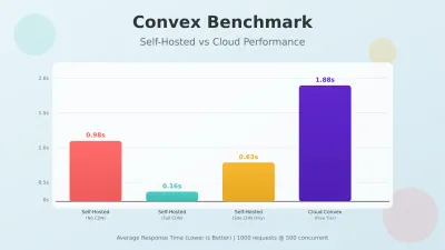 Convex Self-Hosted vs Cloud Free Tier: Performance Benchmarks