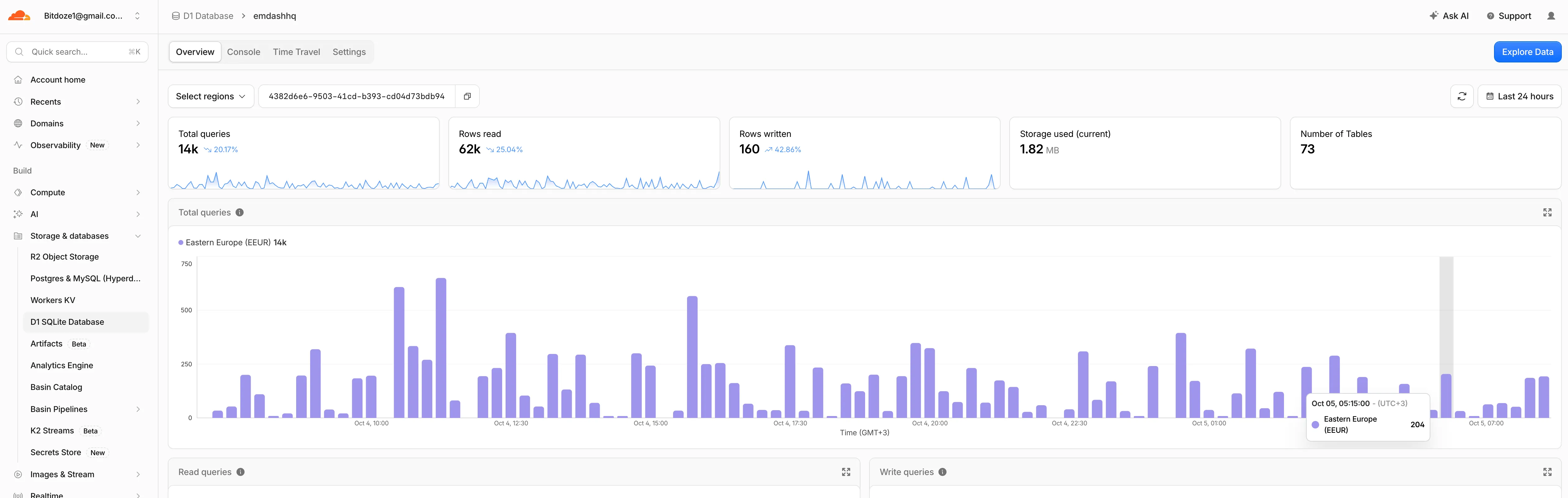 D1 metrics for the emdashhq database over 24 hours: 14k total queries, 62k rows read, 160 rows written, 1.82 MB storage across 73 tables, Eastern Europe region