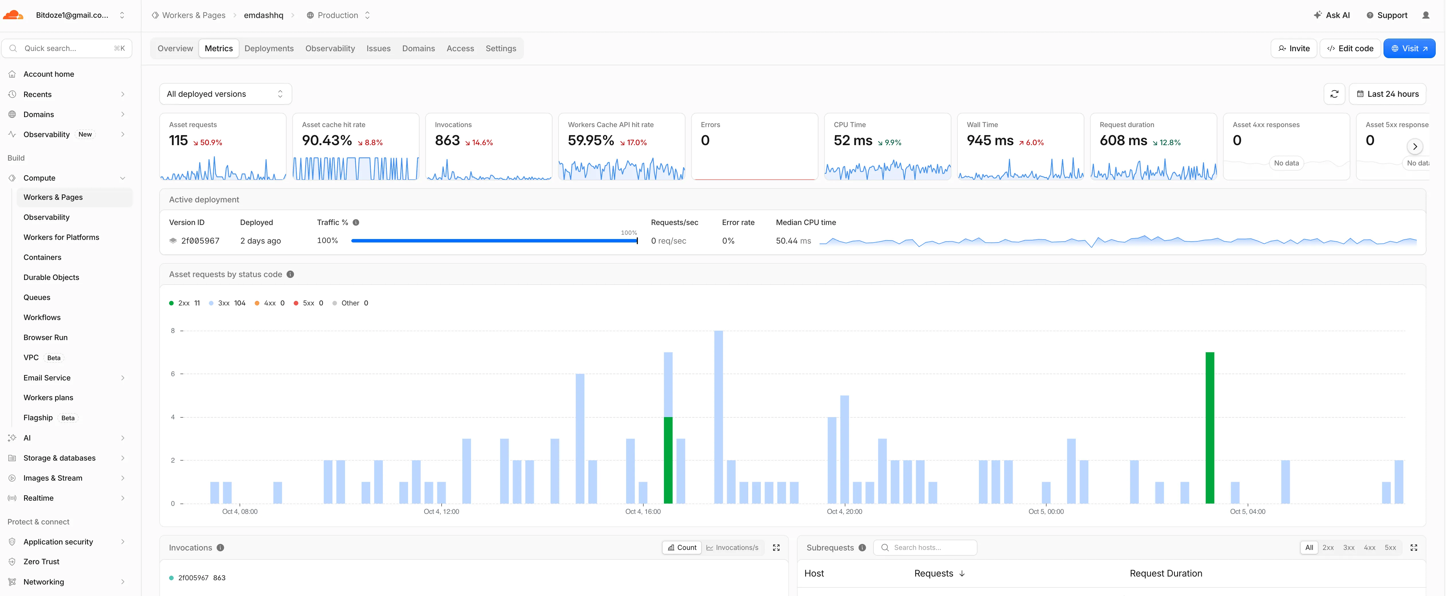 Cloudflare Workers metrics for emdashhq.com over 24 hours: 863 invocations, 0 errors, ~50 ms median CPU time, 608 ms median request duration, 59.95% Workers Cache API hit rate, 90.43% asset cache hit rate