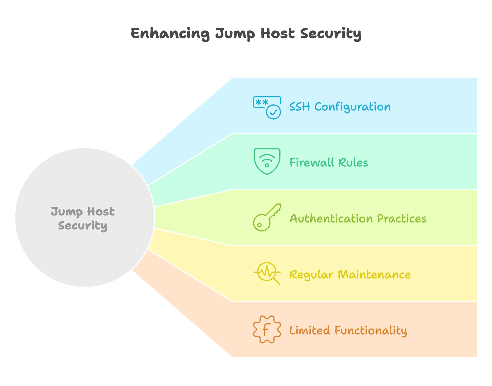 Lista de comprobación de refuerzo de seguridad para la configuración de un jump host SSH