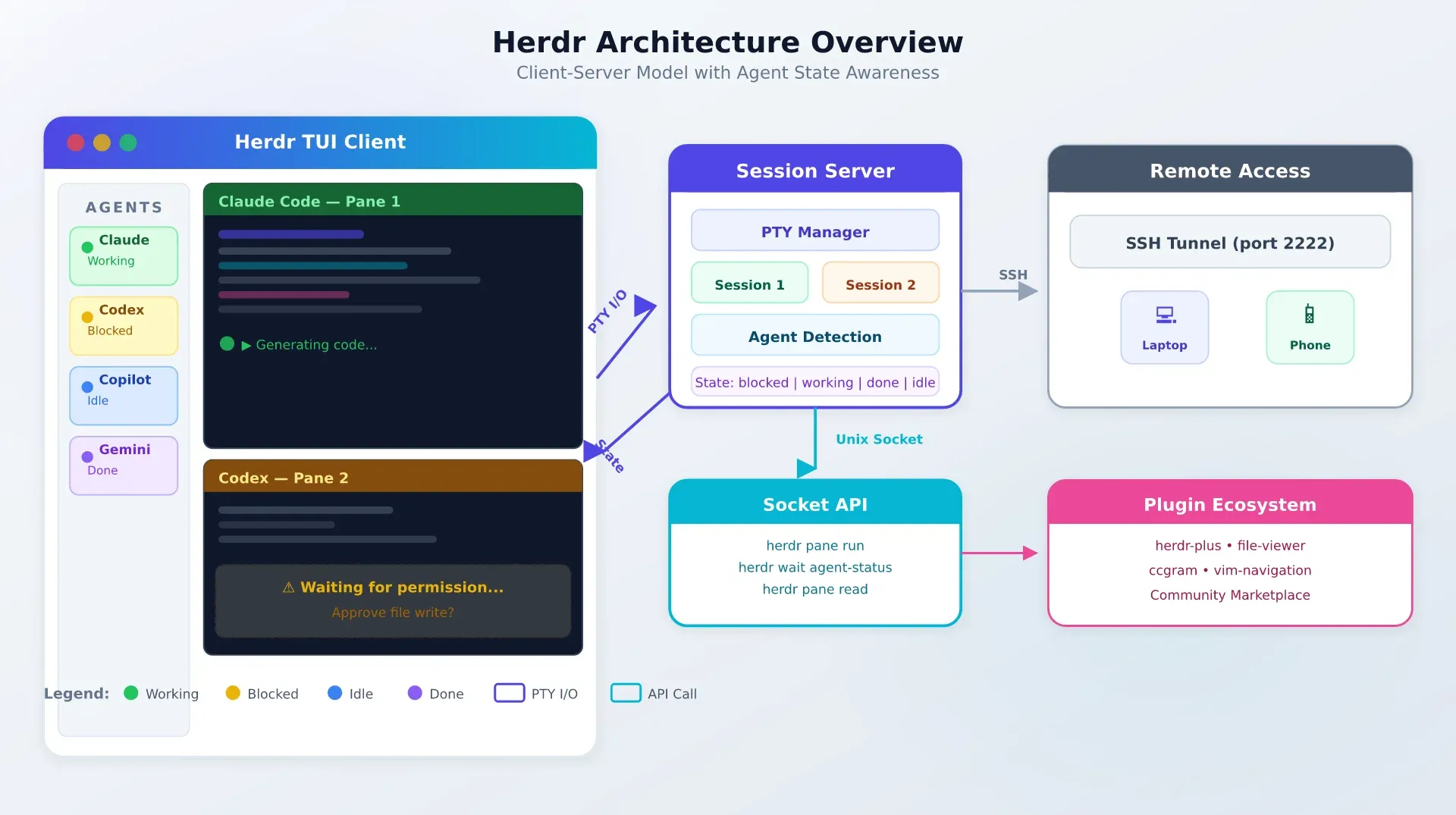 Herdr architecture overview showing client-server model with session server, PTY panes, agent state sidebar, and socket API