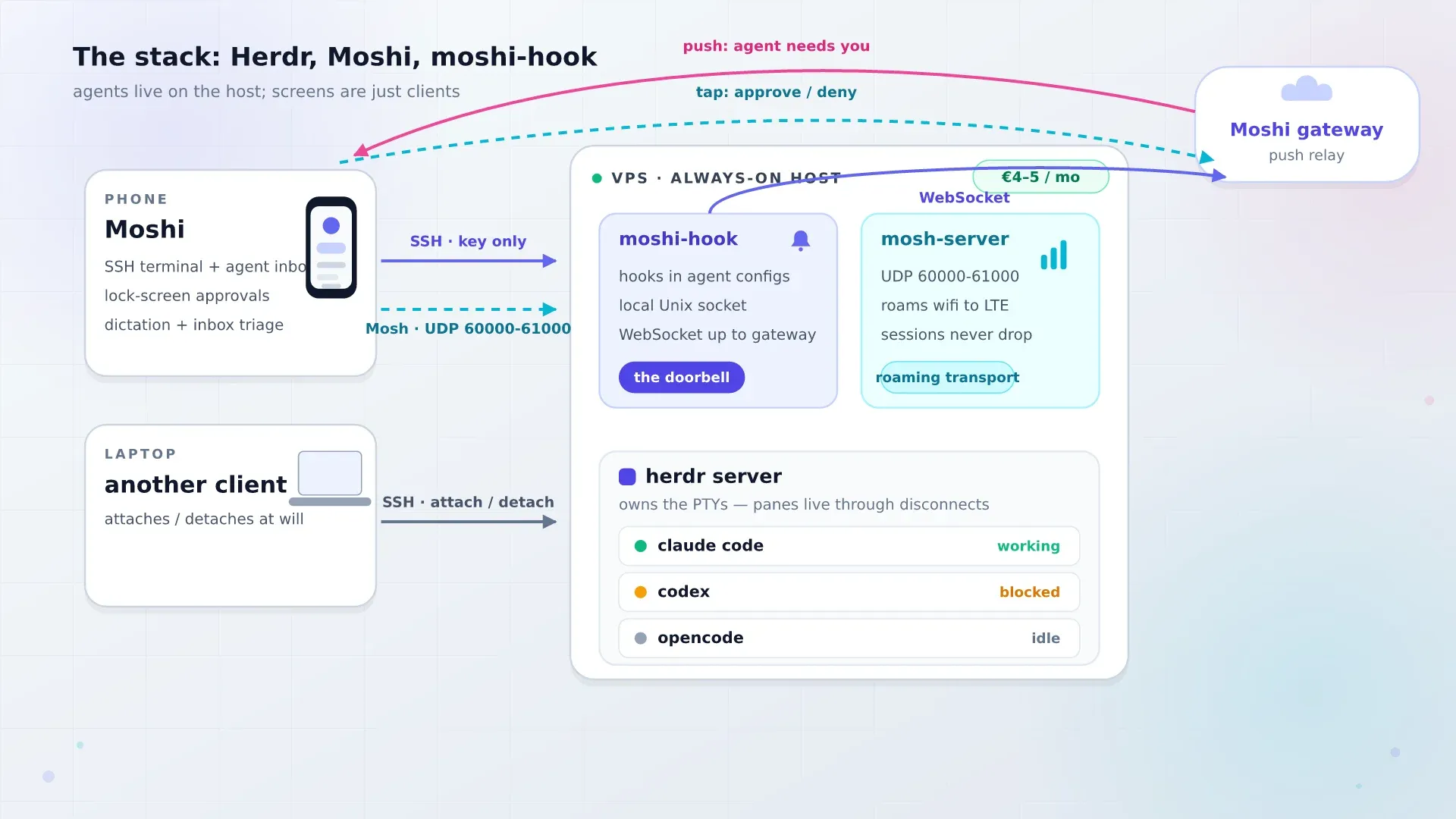 Arquitectura: el servidor Herdr en un VPS posee los terminales de agentes; el cliente Moshi del teléfono se conecta vía Mosh; moshi-hook envía notificaciones de aprobación