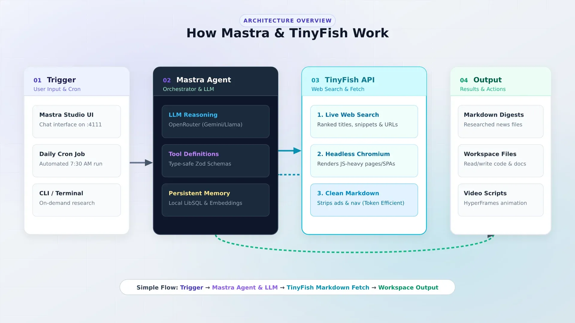 Diagrama del pipeline del agente con Mastra y TinyFish