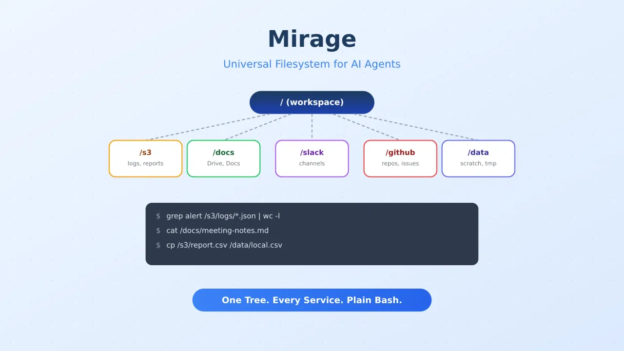 Tutorial de Mirage: Dale a tu Agente de IA un Sistema de Archivos Universal en 10 Minutos