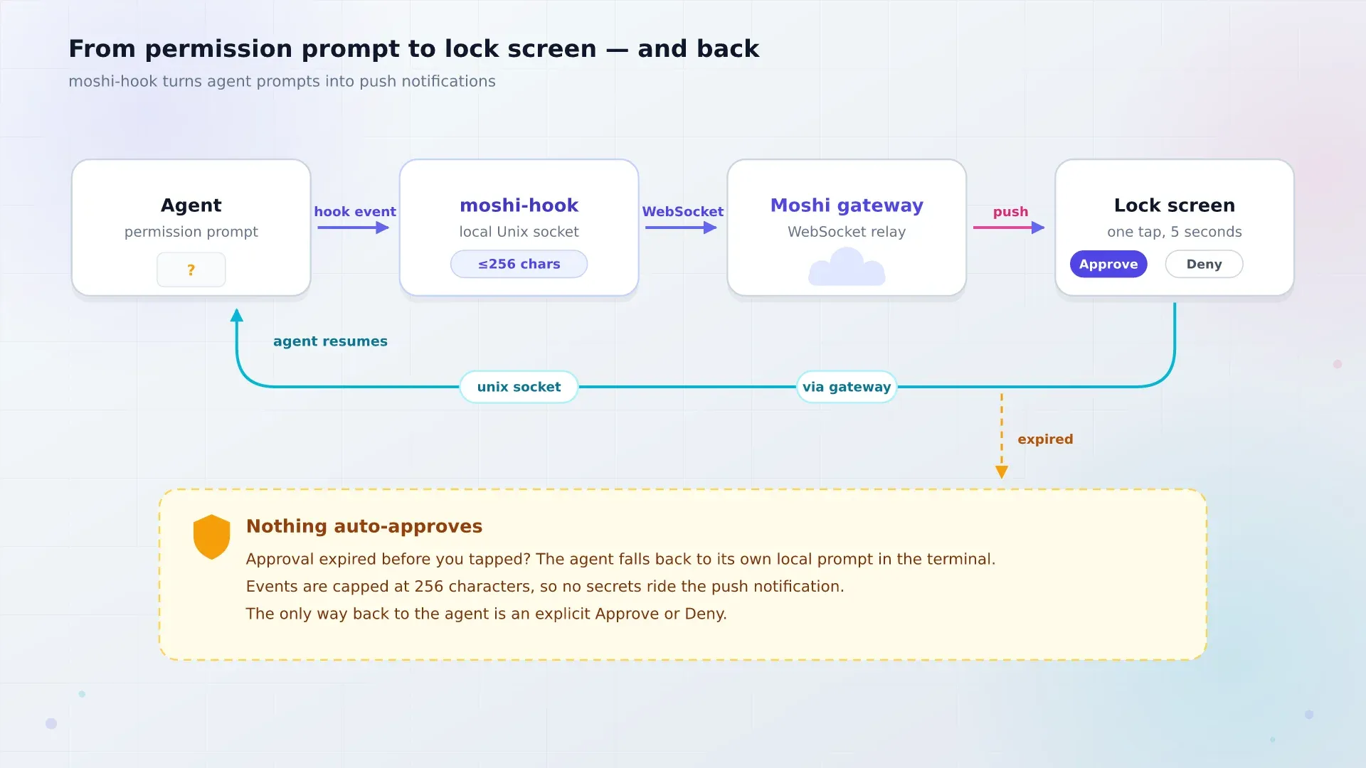 Flujo de aprobación: prompt de permiso del agente a moshi-hook al gateway de Moshi a notificación push a Approve o Deny en la pantalla de bloqueo y de vuelta al agente