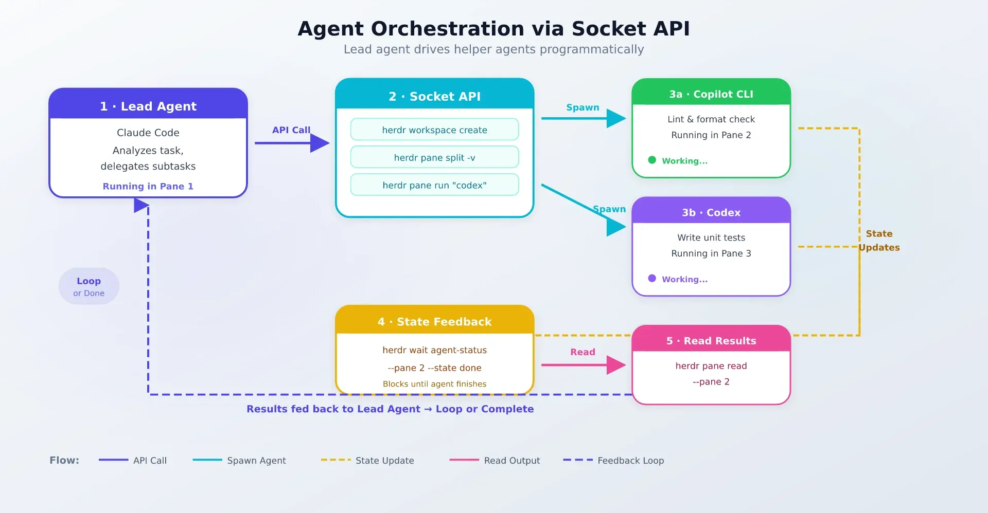 Agent orchestration flowchart showing lead agent using socket API to create helper agents, monitor state, and read output