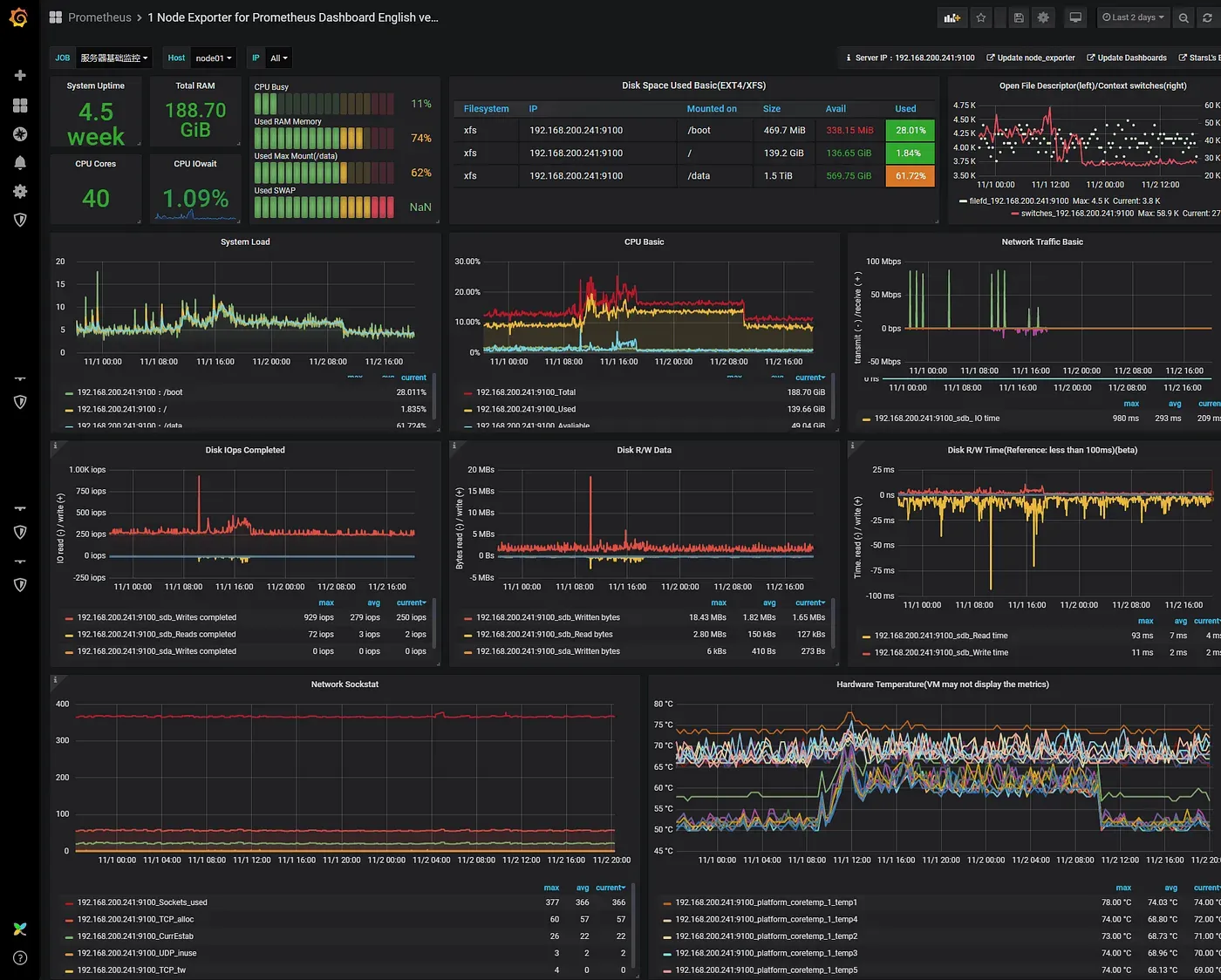 Dashboard de Grafana 12 con métricas de Prometheus 3.x mostrando CPU, memoria del servidor y uso de recursos de contenedores