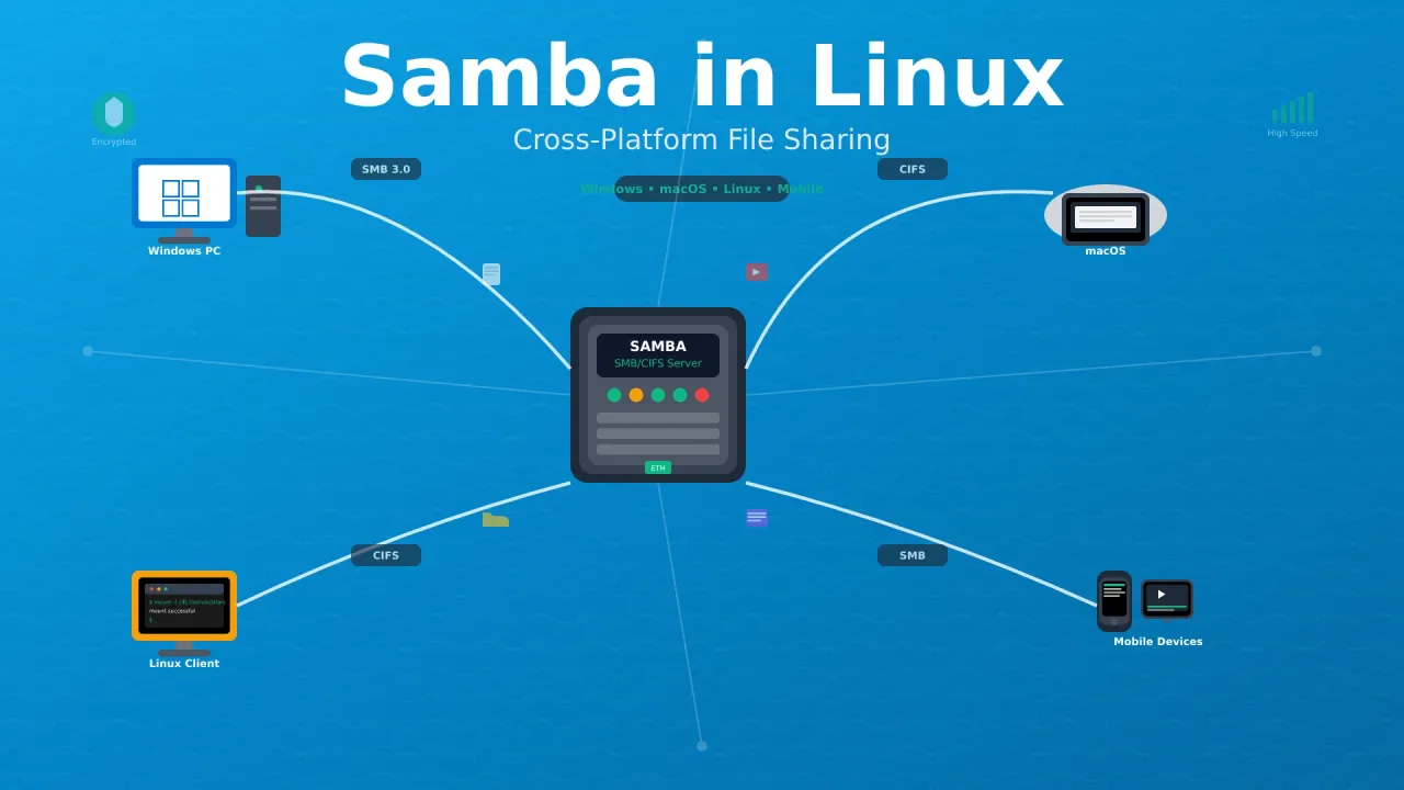 How to Setup Shareable Drive with Samba in Linux - Complete Guide