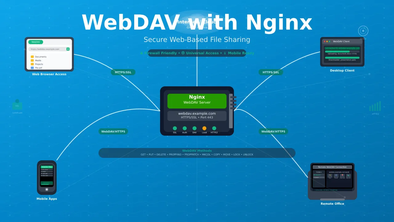 Setup WebDAV Server with Nginx on Linux (2026 Guide)