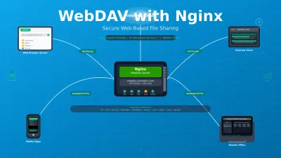 How to Setup WebDAV Server with Nginx on Linux - Complete Guide