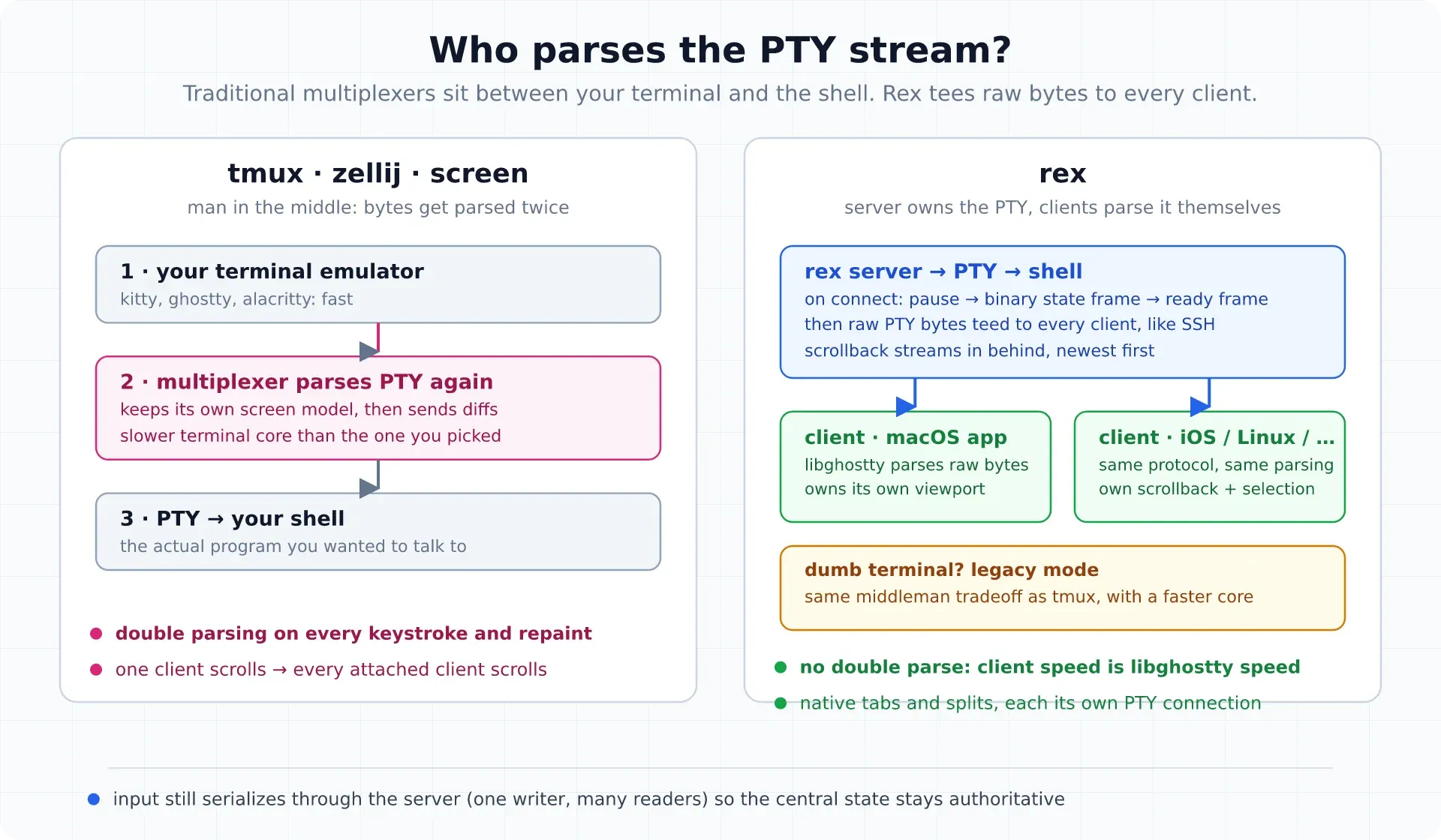 Who parses the PTY stream: traditional multiplexers sit between your terminal and the shell and parse bytes twice; Rex tees raw bytes to per-client libghostty instances