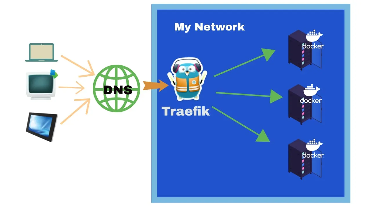 Traefik reverse proxy architecture diagram showing wildcard SSL certificate flow
