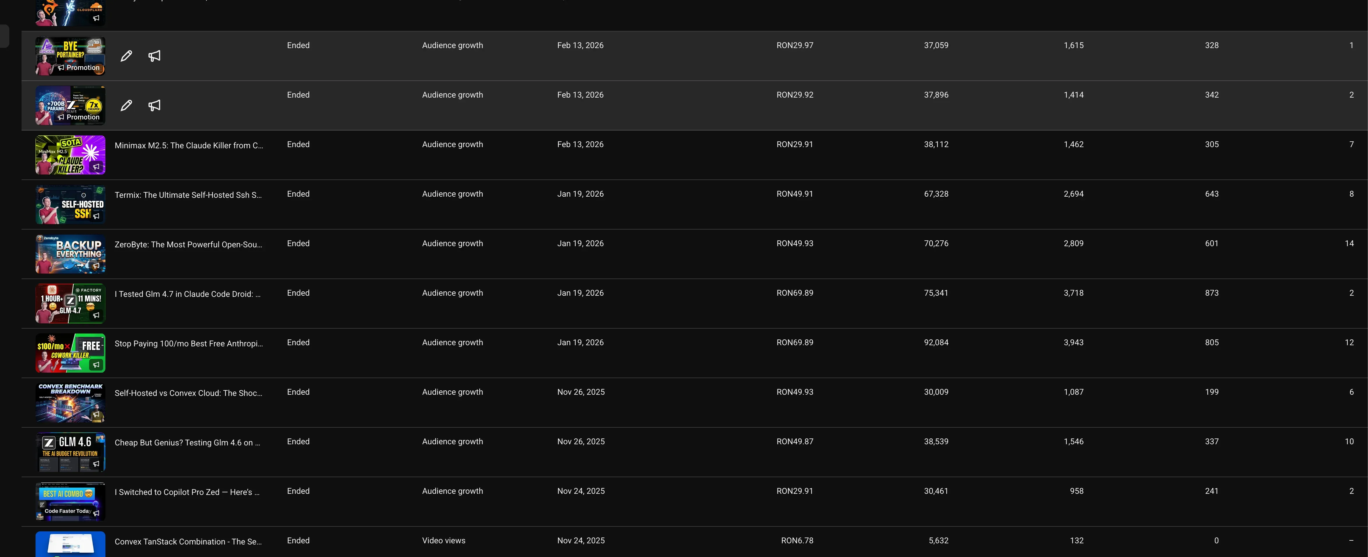 YouTube Studio Promotions tab listing 11 ended campaigns with cost, impressions, views, and subscribers for each